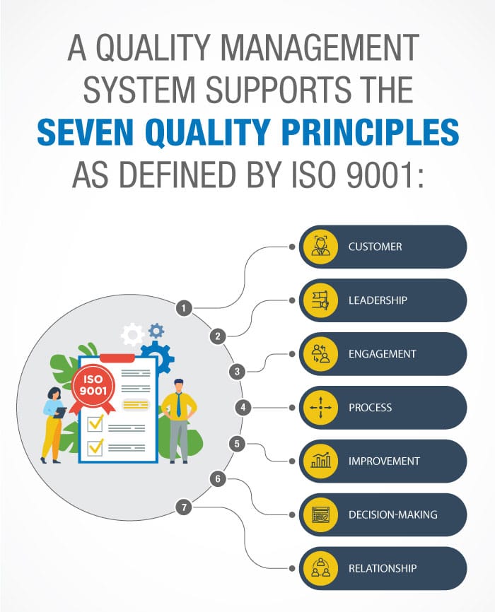 7 Principles of Quality Management System
