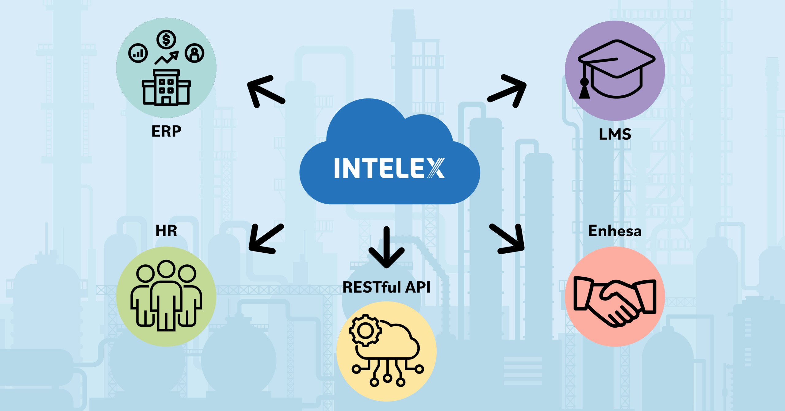 chemicals-icons_Chemicals-Hero Image of Intelex Integration With Existing Tech Stack