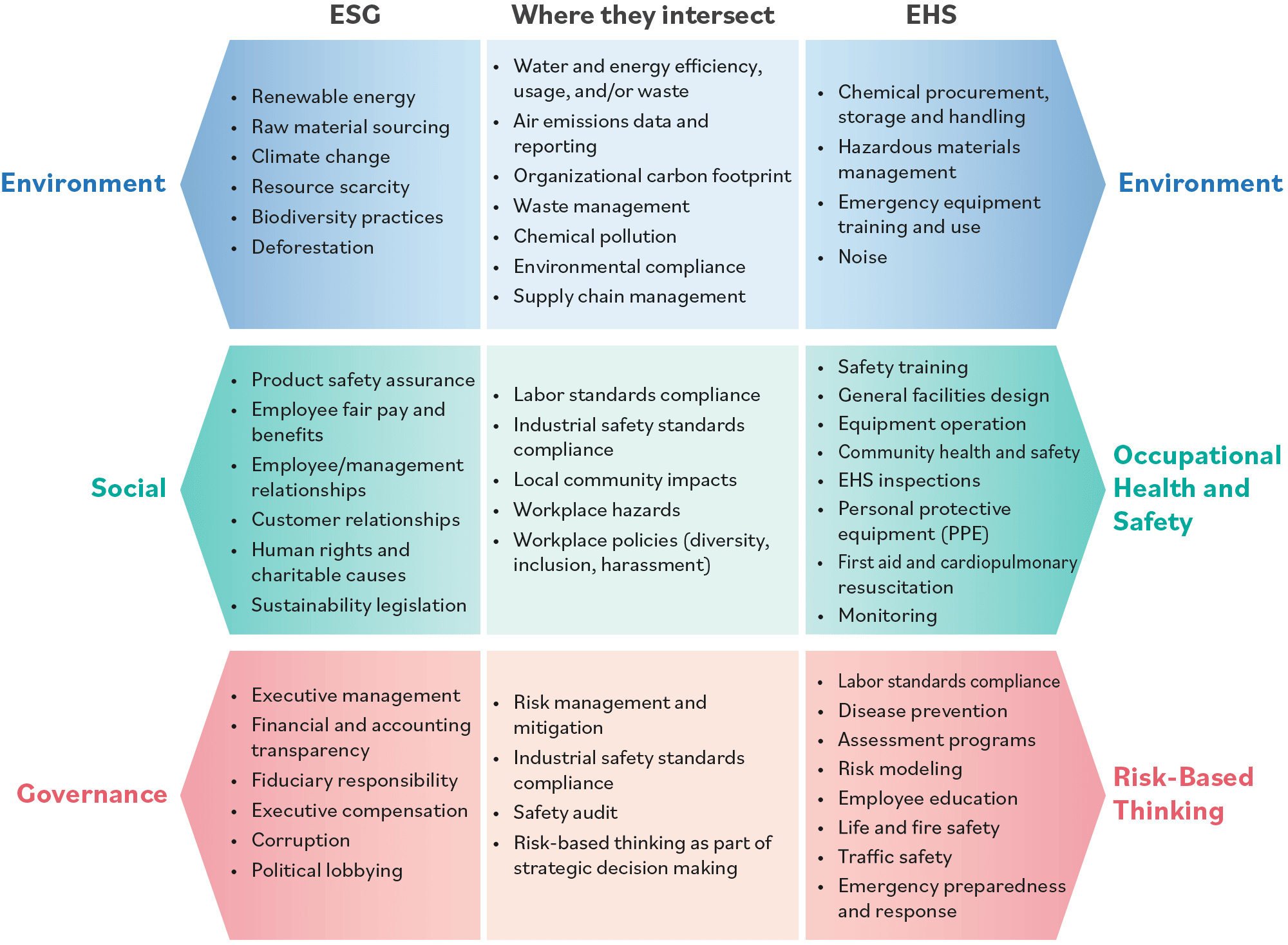 The Intersection of ESG and EHS