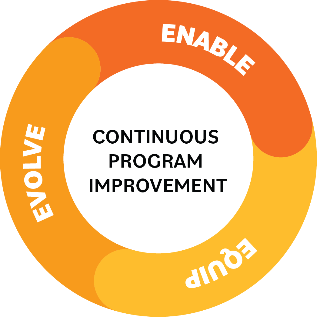 Health and Safety Continuous Program Improvement Flywheel