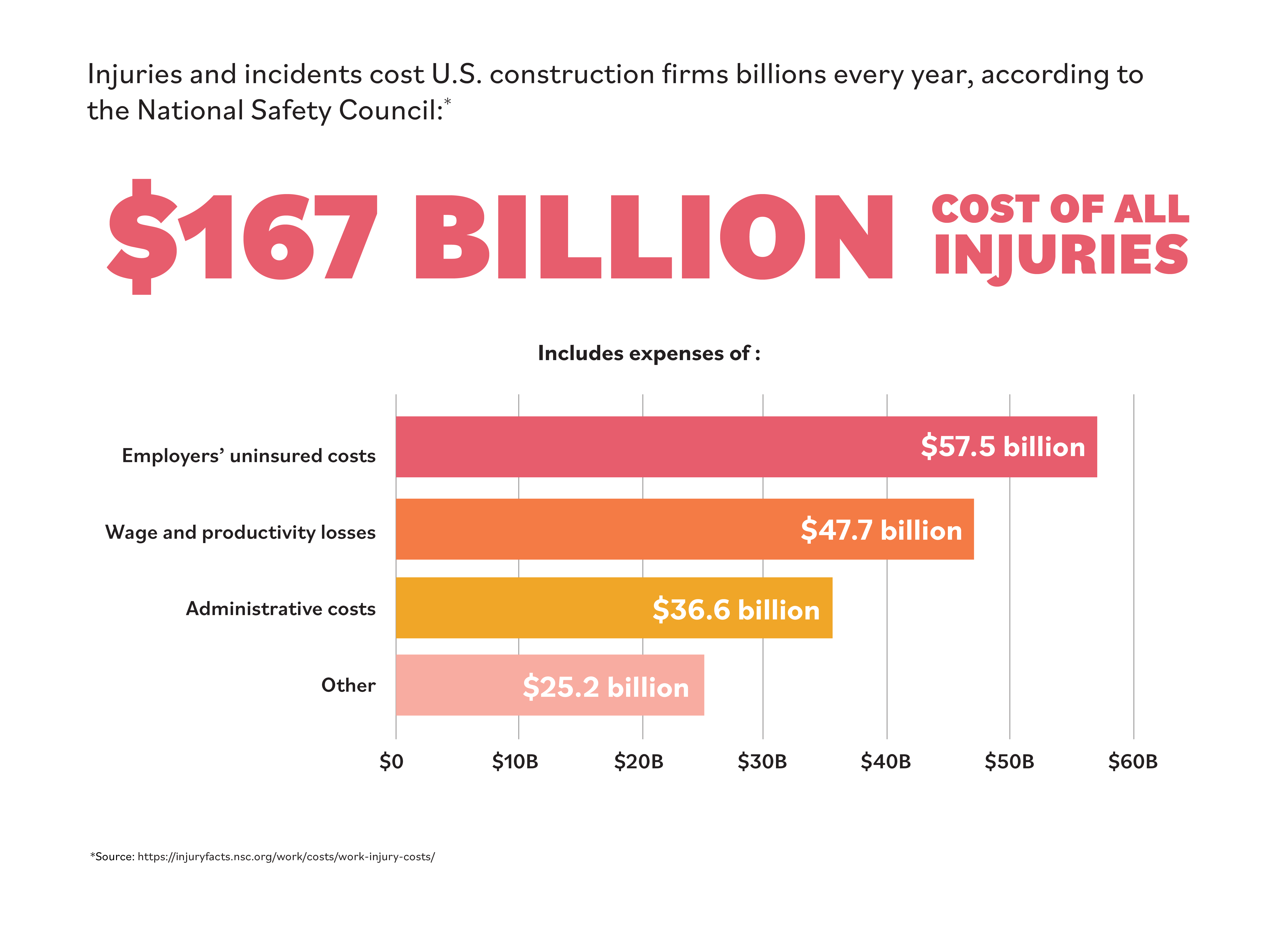 Construction safety cost of all injuries and incidents in the US