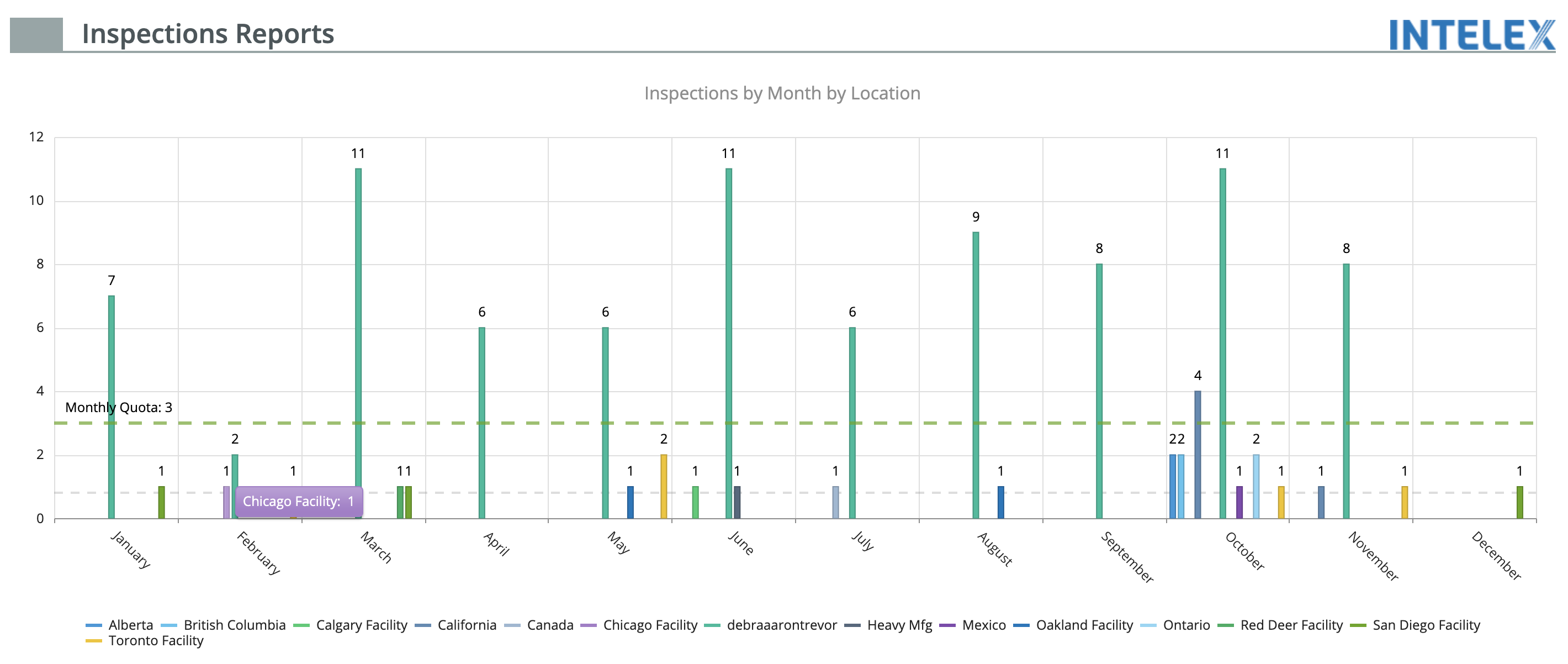 Intelex Inspections Management Software Dashboard