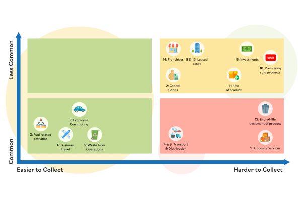 Why Scope 3 Emissions Are the Next Big ESG Hurdle—and How to Tackle Them