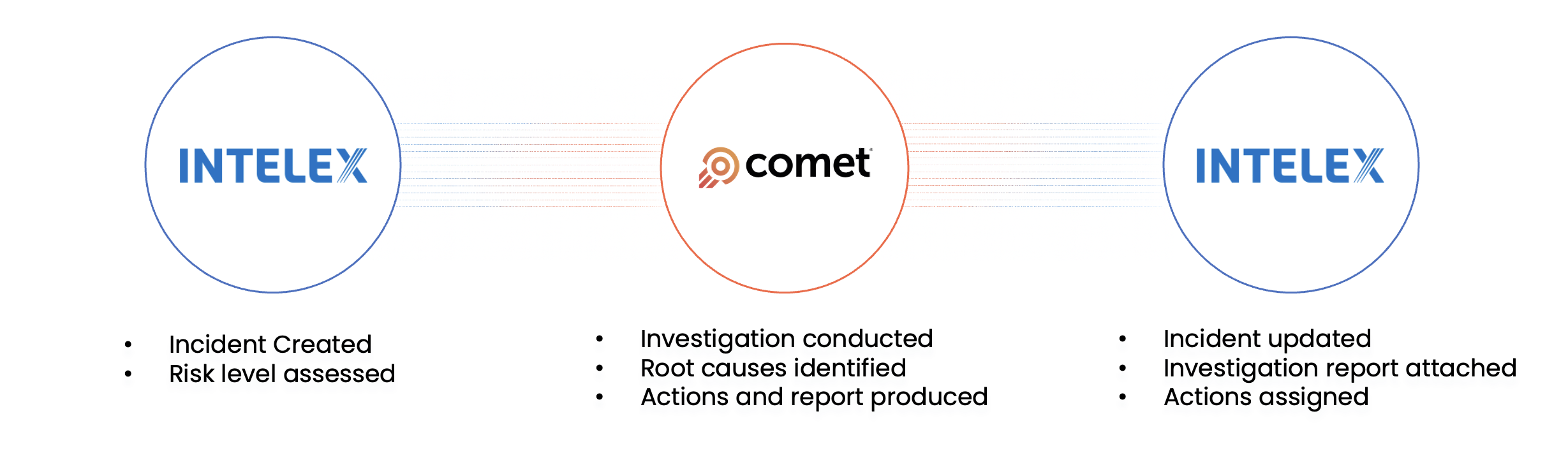 how it works Graphic representing the data flow between Intelex and COMET